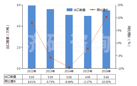 2012-2016年中國(guó)聚甲基丙烯酸甲酯板片膜箔及扁條(非泡沫料的,未用其他材料強(qiáng)化,層壓,支撐)(HS39205100)出口量及增速統(tǒng)計(jì)